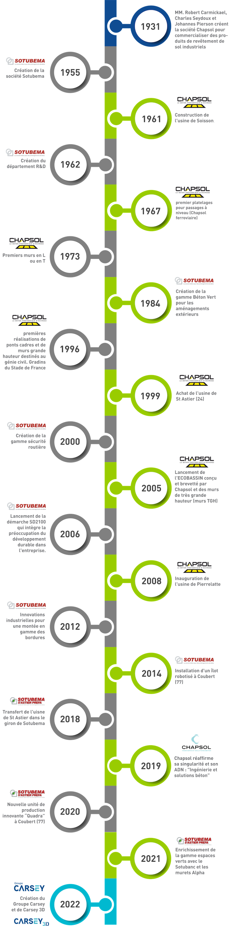 Timeline Groupe CARSEY